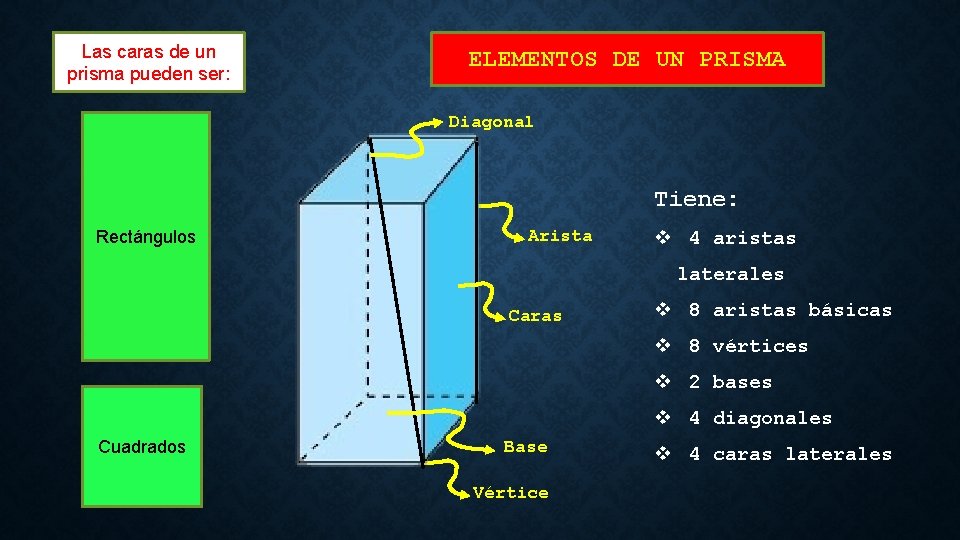 Las caras de un prisma pueden ser: ELEMENTOS DE UN PRISMA Diagonal Tiene: Rectángulos