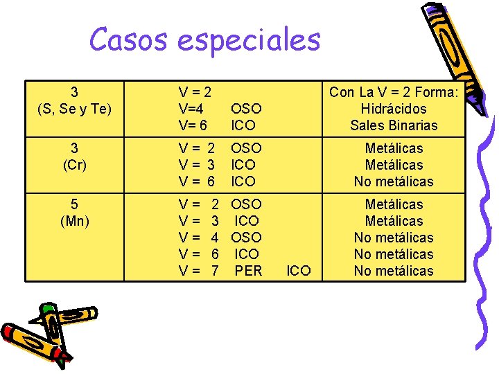 Casos especiales 3 (S, Se y Te) V=2 V=4 V= 6 OSO ICO Con