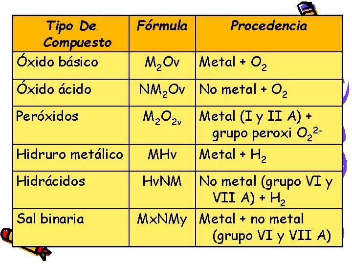 Tipo De Compuesto Óxido básico Fórmula Óxido ácido NM 2 Ov No metal +