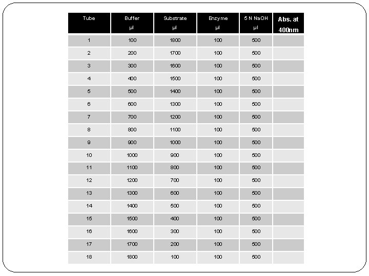 Tube Buffer Substrate Enzyme 5 N Na. OH Abs. at μl μl 400 nm