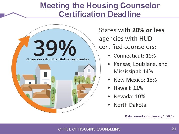 Meeting the Housing Counselor Certification Deadline States with 20% or less agencies with HUD