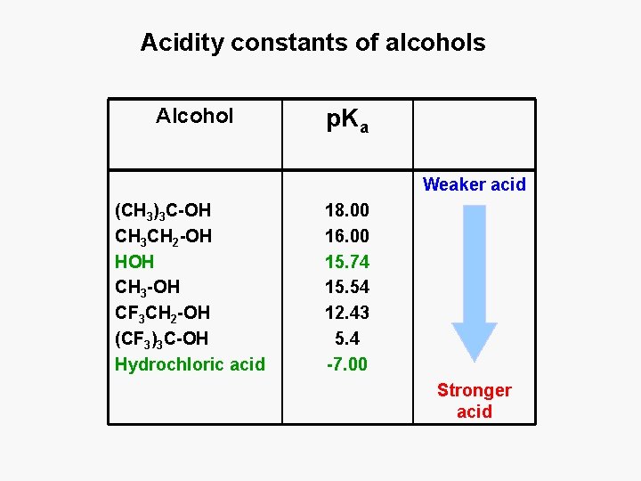 Acidity constants of alcohols Alcohol p. Ka Weaker acid (CH 3)3 C-OH CH 3