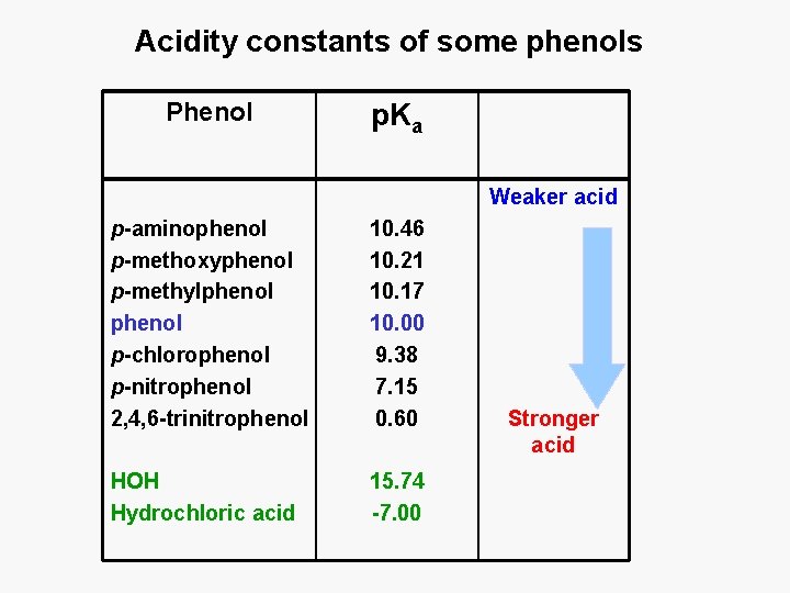 Acidity constants of some phenols Phenol p. Ka Weaker acid p-aminophenol p-methoxyphenol p-methylphenol p-chlorophenol