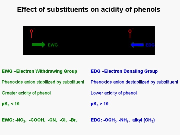 Effect of substituents on acidity of phenols EWG –Electron Withdrawing Group EDG –Electron Donating