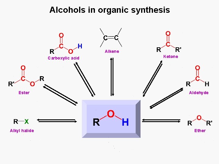 Alcohols in organic synthesis Alkene Carboxylic acid Ester Alkyl halide Ketone Aldehyde Ether 
