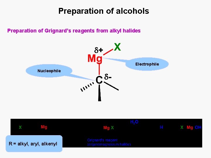 Preparation of alcohols Preparation of Grignard’s reagents from alkyl halides + Electrophile Nucleophile R