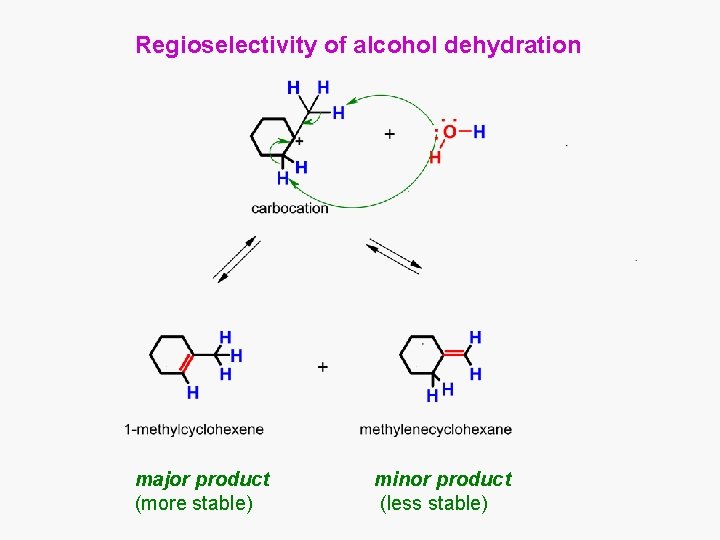 Regioselectivity of alcohol dehydration major product (more stable) minor product (less stable) 