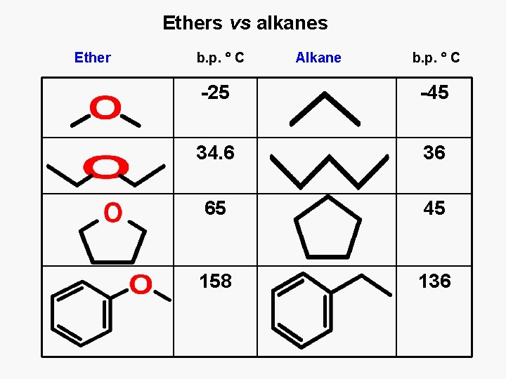 Ethers vs alkanes Ether b. p. C Alkane b. p. C -25 -45 34.