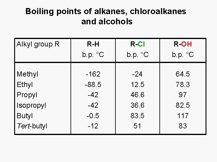 Boiling points of alkanes, chloroalkanes and alcohols Alkyl group R Methyl Ethyl Propyl Isopropyl