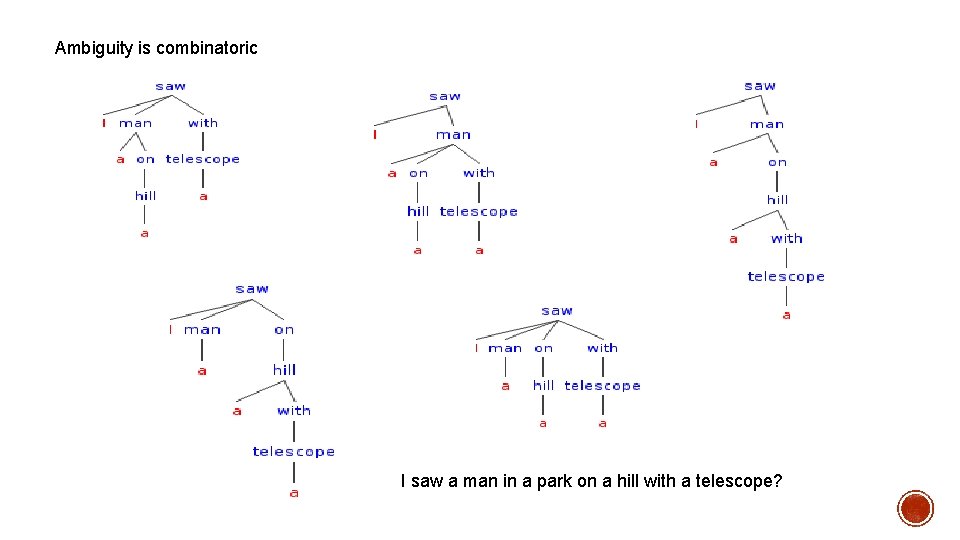 Ambiguity is combinatoric I saw a man in a park on a hill with