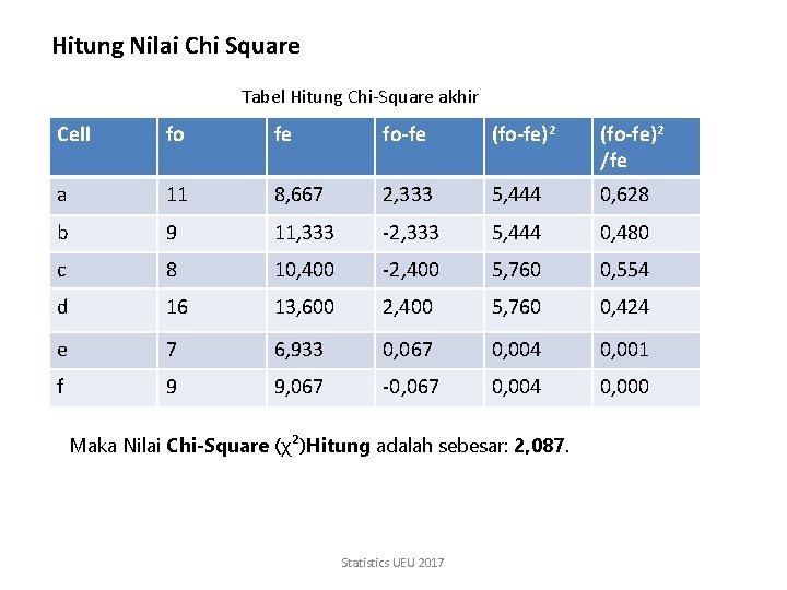 Hitung Nilai Chi Square Tabel Hitung Chi-Square akhir Cell fo fe fo-fe (fo-fe)2 /fe