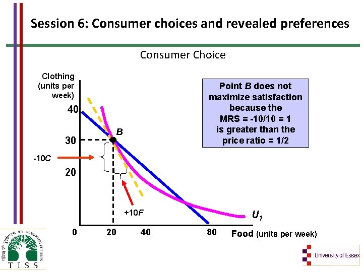 Session 6: Consumer choices and revealed preferences Consumer Choice Clothing (units per week) Point