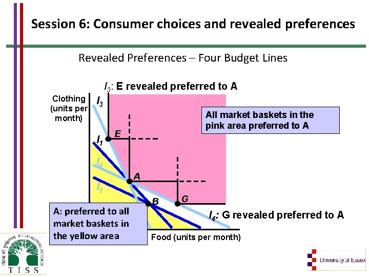 Session 6: Consumer choices and revealed preferences Revealed Preferences – Four Budget Lines I