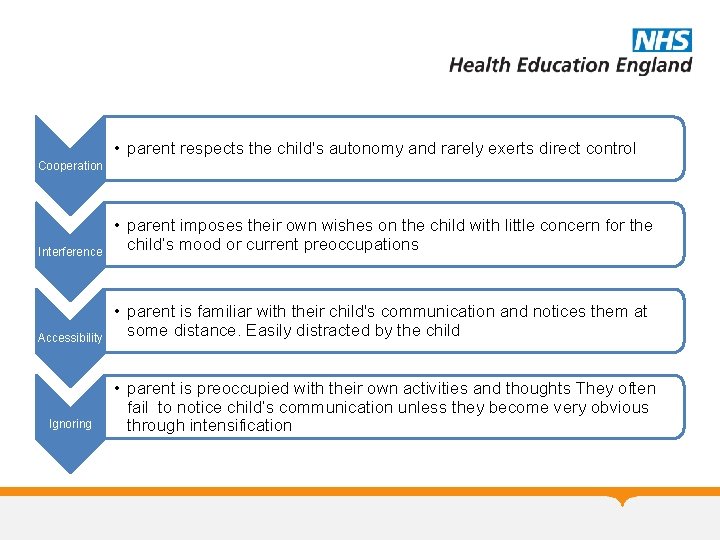 • parent respects the child's autonomy and rarely exerts direct control Cooperation Interference • parent respects the child's autonomy and rarely exerts direct control Cooperation Interference