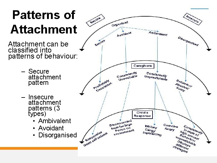 Patterns of Attachment can be classified into patterns of behaviour: – Secure attachment pattern Patterns of Attachment can be classified into patterns of behaviour: – Secure attachment pattern