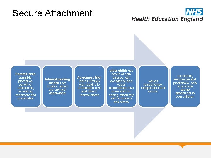 Secure Attachment Parent/Carer: available, protective, sensitive, responsive, accepting, consistent and predictable Internal working model: Secure Attachment Parent/Carer: available, protective, sensitive, responsive, accepting, consistent and predictable Internal working model: