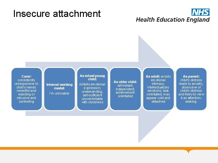 Insecure attachment Carer: consistently unresponsive to child’s needs: resentful and rejecting or intrusive and Insecure attachment Carer: consistently unresponsive to child’s needs: resentful and rejecting or intrusive and