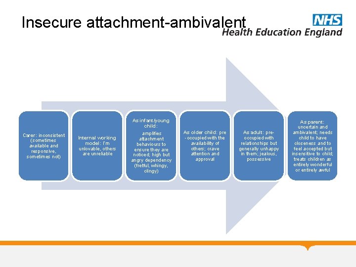 Insecure attachment-ambivalent Carer: inconsistent (sometimes available and responsive, sometimes not) Internal working model: I’m Insecure attachment-ambivalent Carer: inconsistent (sometimes available and responsive, sometimes not) Internal working model: I’m