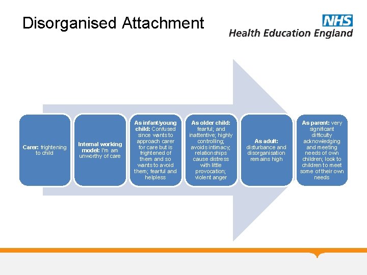 Disorganised Attachment Carer: frightening to child Internal working model: I’m am unworthy of care Disorganised Attachment Carer: frightening to child Internal working model: I’m am unworthy of care