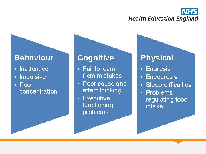 Behaviour Cognitive Physical • Inattentive • Impulsive • Poor concentration • Fail to learn Behaviour Cognitive Physical • Inattentive • Impulsive • Poor concentration • Fail to learn