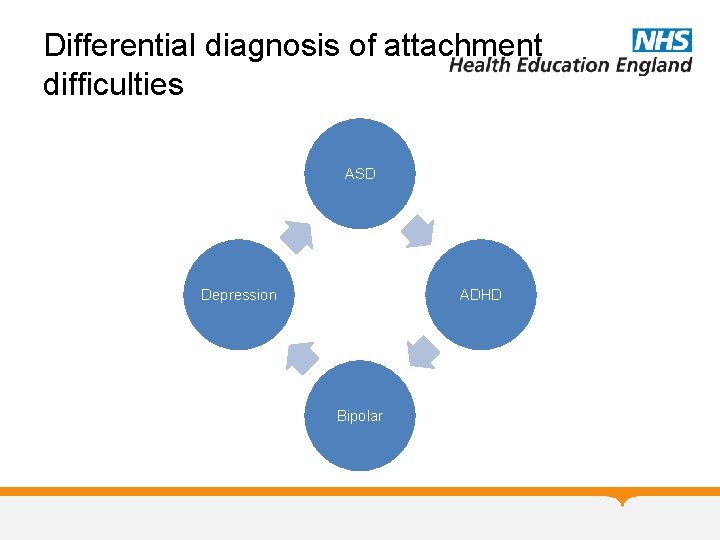 Differential diagnosis of attachment difficulties ASD Depression ADHD Bipolar Differential diagnosis of attachment difficulties ASD Depression ADHD Bipolar