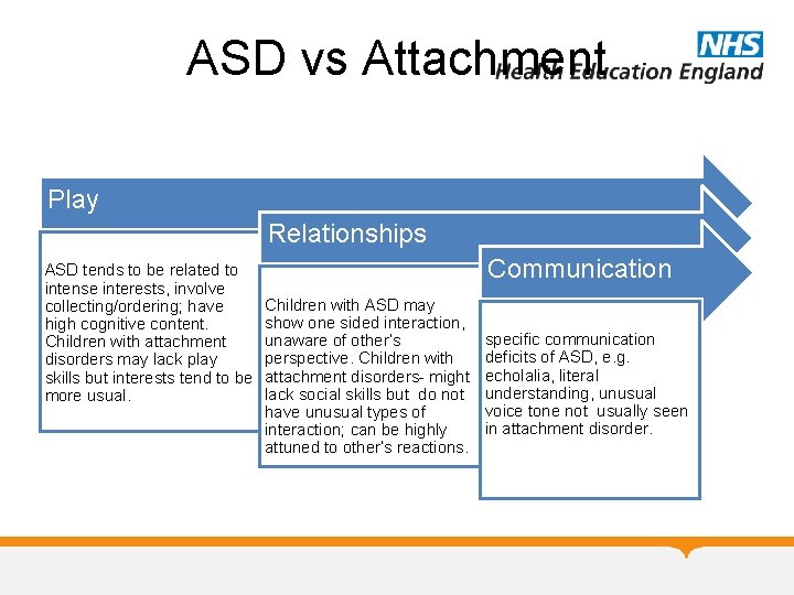 ASD vs Attachment Play Relationships ASD tends to be related to intense interests, involve ASD vs Attachment Play Relationships ASD tends to be related to intense interests, involve