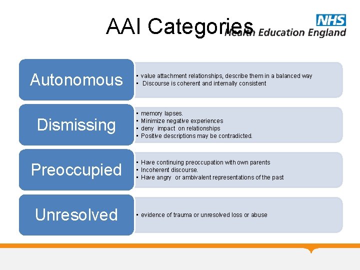 AAI Categories Autonomous Dismissing Preoccupied Unresolved • value attachment relationships, describe them in a AAI Categories Autonomous Dismissing Preoccupied Unresolved • value attachment relationships, describe them in a
