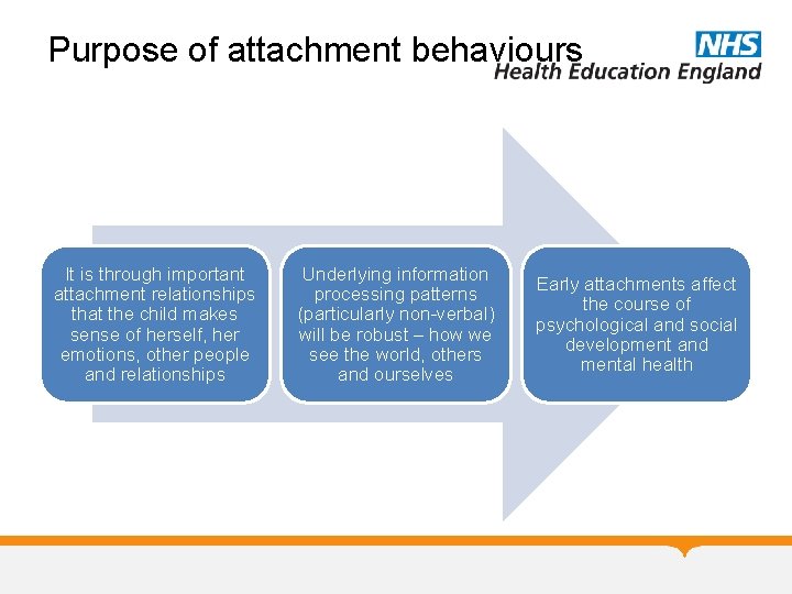Purpose of attachment behaviours It is through important attachment relationships that the child makes Purpose of attachment behaviours It is through important attachment relationships that the child makes