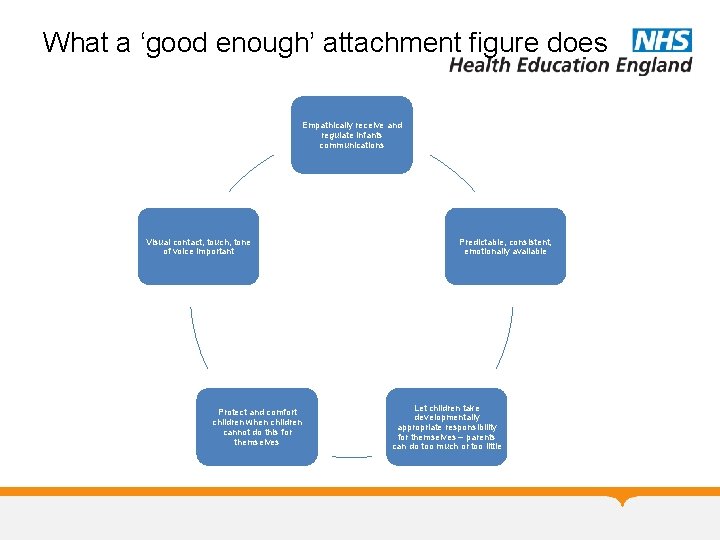 What a ‘good enough’ attachment figure does Empathically receive and regulate infants communications Visual What a ‘good enough’ attachment figure does Empathically receive and regulate infants communications Visual