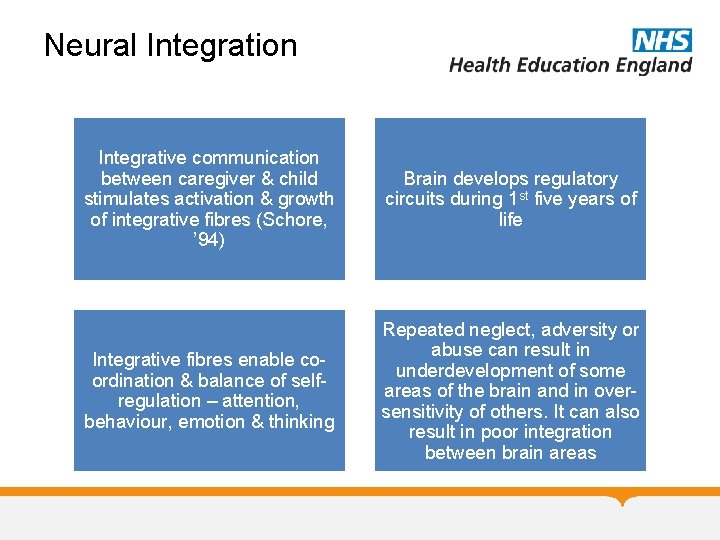 Neural Integration Integrative communication between caregiver & child stimulates activation & growth of integrative Neural Integration Integrative communication between caregiver & child stimulates activation & growth of integrative