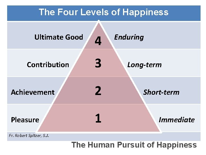 The Four Levels of Happiness Ultimate Good Enduring 4 Contribution Long-term 3 Achievement Short-term