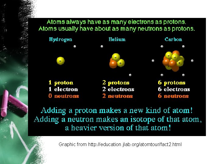 Graphic from http: //education. jlab. org/atomtour/fact 2. html 