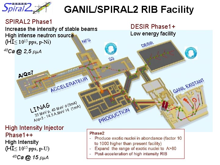 GANIL/SPIRAL 2 RIB Facility SPIRAL 2 Phase 1 Increase the intensity of stable beams GANIL/SPIRAL 2 RIB Facility SPIRAL 2 Phase 1 Increase the intensity of stable beams