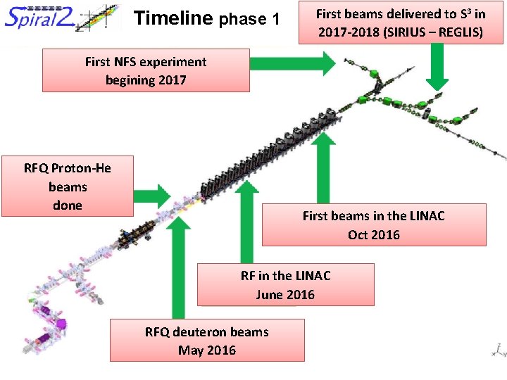 Timeline phase 1 First beams delivered to S 3 in 2017 -2018 (SIRIUS – Timeline phase 1 First beams delivered to S 3 in 2017 -2018 (SIRIUS –