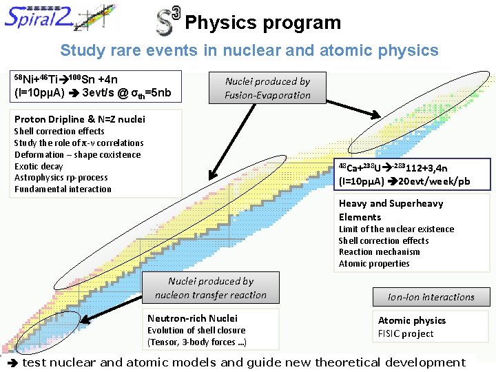 Physics program Study rare events in nuclear and atomic physics 58 Ni+46 Ti 100 Physics program Study rare events in nuclear and atomic physics 58 Ni+46 Ti 100