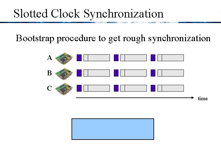 Slotted Clock Synchronization Bootstrap procedure to get rough synchronization A B C time RX