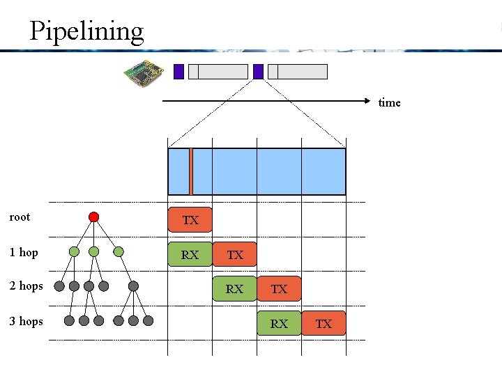 Pipelining time root TX 1 hop RX 2 hops 3 hops TX RX TX