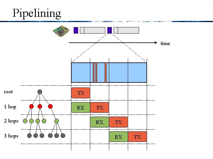 Pipelining time root TX 1 hop RX 2 hops 3 hops TX RX TX