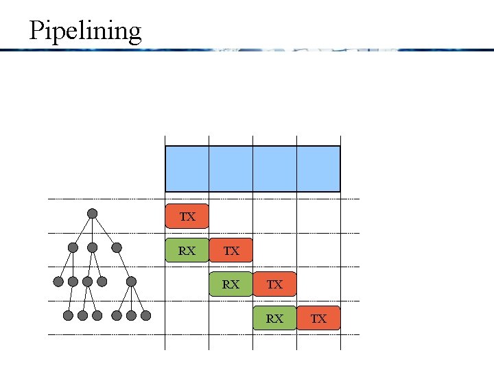 Pipelining time root TX 1 hop RX 2 hops 3 hops Best synchronization we