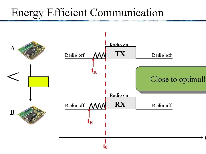 Energy Efficient Communication Radio on A TX Radio off t. A Close to optimal!