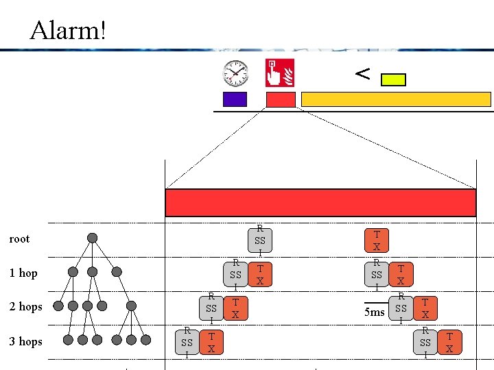 Alarm! root 1 hop 2 hops 3 hops R SS I T X R