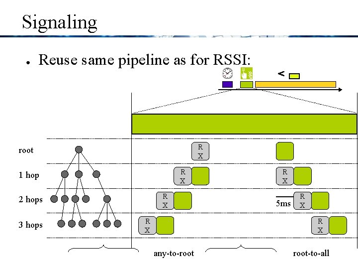 Signaling ● Reuse same pipeline as for RSSI: R X root R X 1