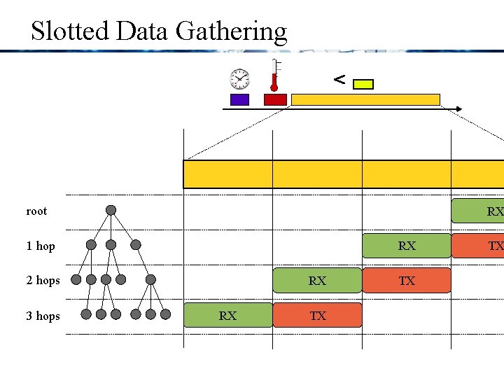 Slotted Data Gathering root RX 1 hop RX 2 hops 3 hops RX RX