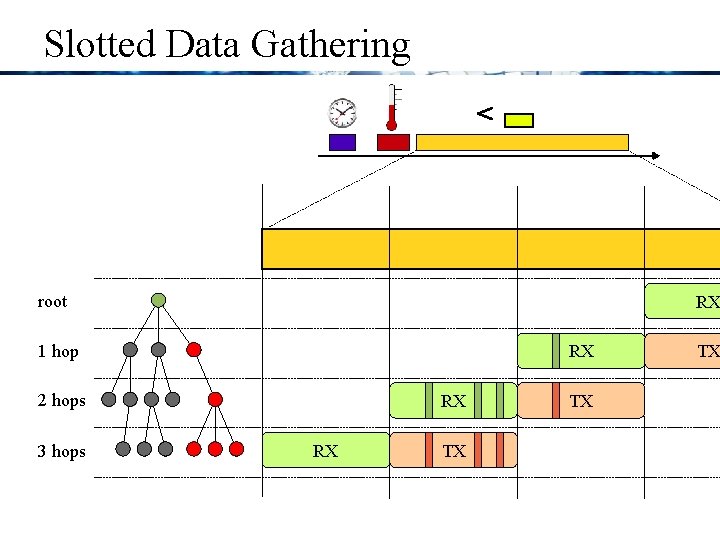 Slotted Data Gathering root RX 1 hop RX 2 hops 3 hops RX RX