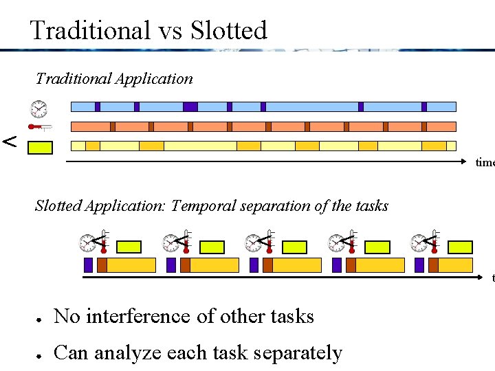 Traditional vs Slotted Traditional Application time Slotted Application: Temporal separation of the tasks t