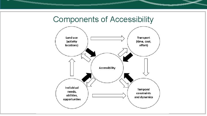 Components of Accessibility 