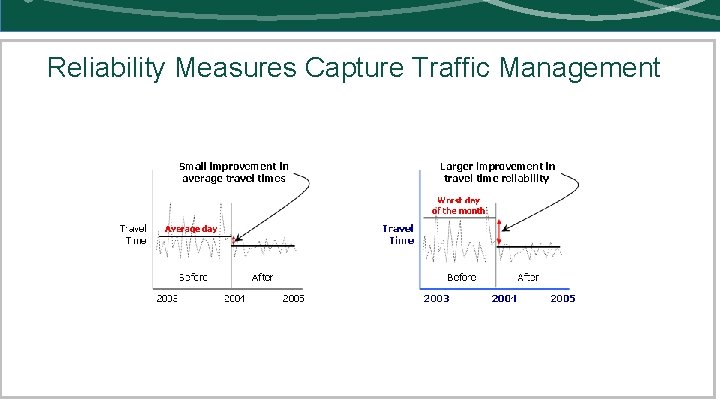Reliability Measures Capture Traffic Management 