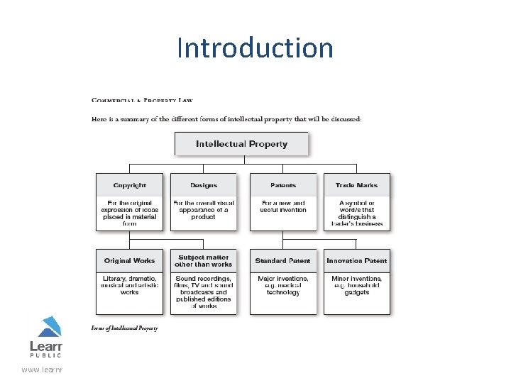 Introduction www. learnnowbiz. com Property Law 