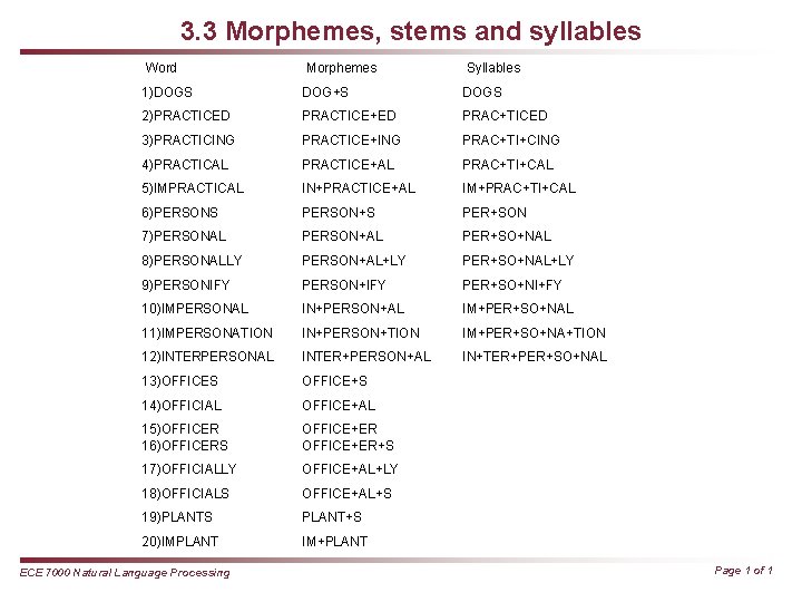 3. 3 Morphemes, stems and syllables Word Morphemes Syllables 1)DOGS DOG+S DOGS 2)PRACTICED PRACTICE+ED
