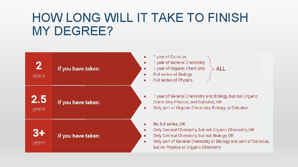 HOW LONG WILL IT TAKE TO FINISH MY DEGREE? 